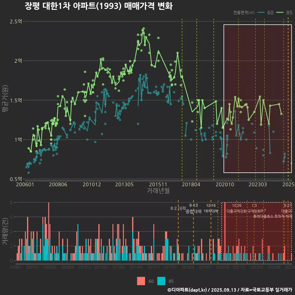 장평 대한1차 아파트(1993) 매매가격 변화
