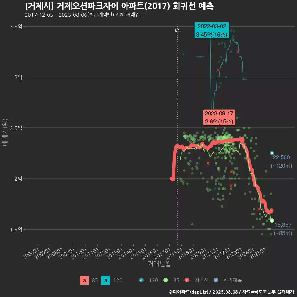 [거제시] 거제오션파크자이 아파트(2017) 회귀선 예측