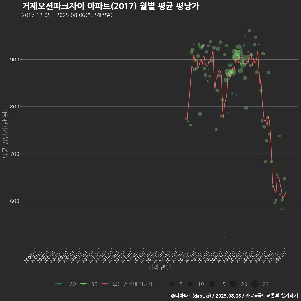 거제오션파크자이 아파트(2017) 월별 평균 평당가