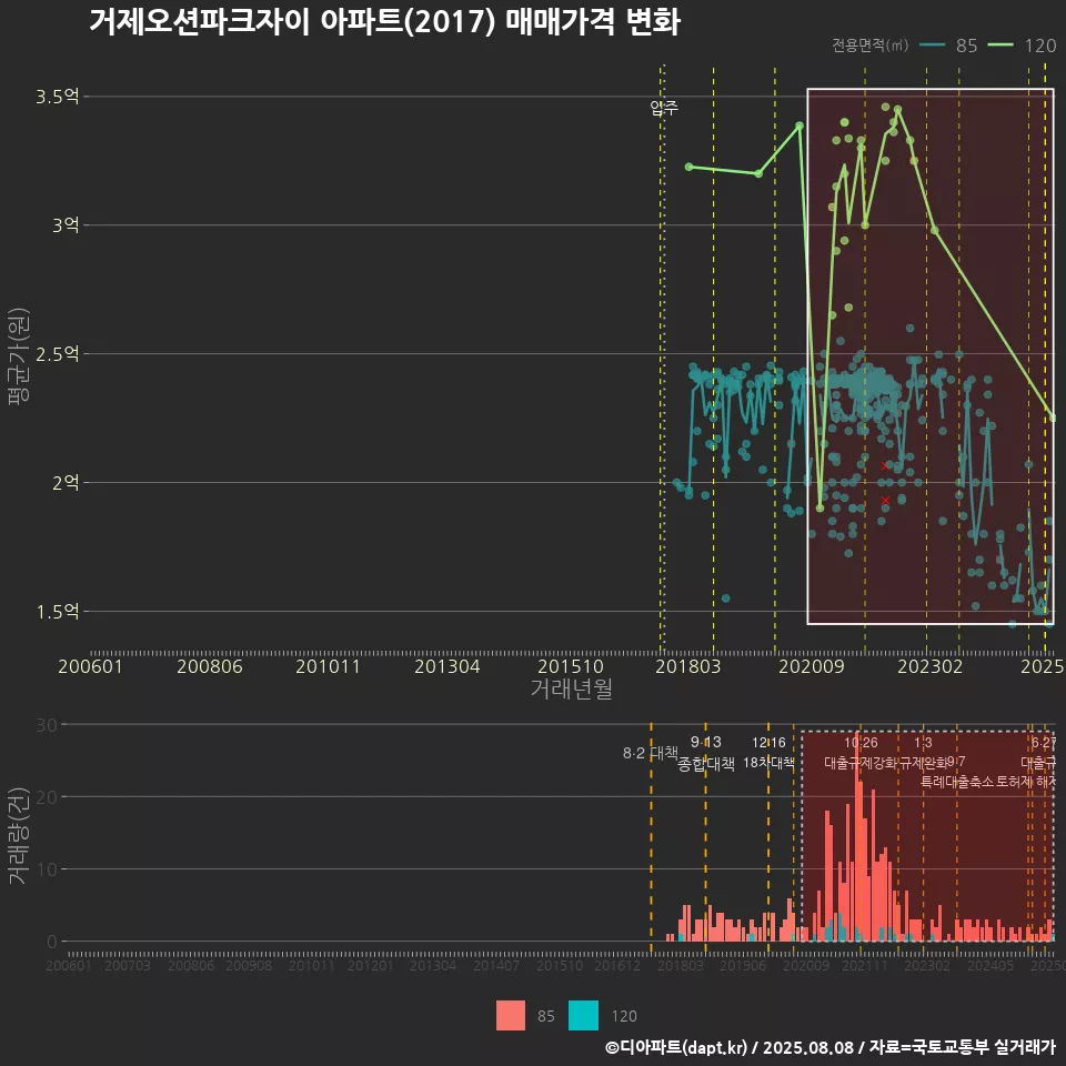 거제오션파크자이 아파트(2017) 매매가격 변화