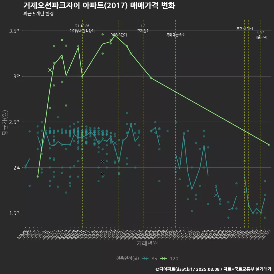 거제오션파크자이 아파트(2017) 매매가격 변화