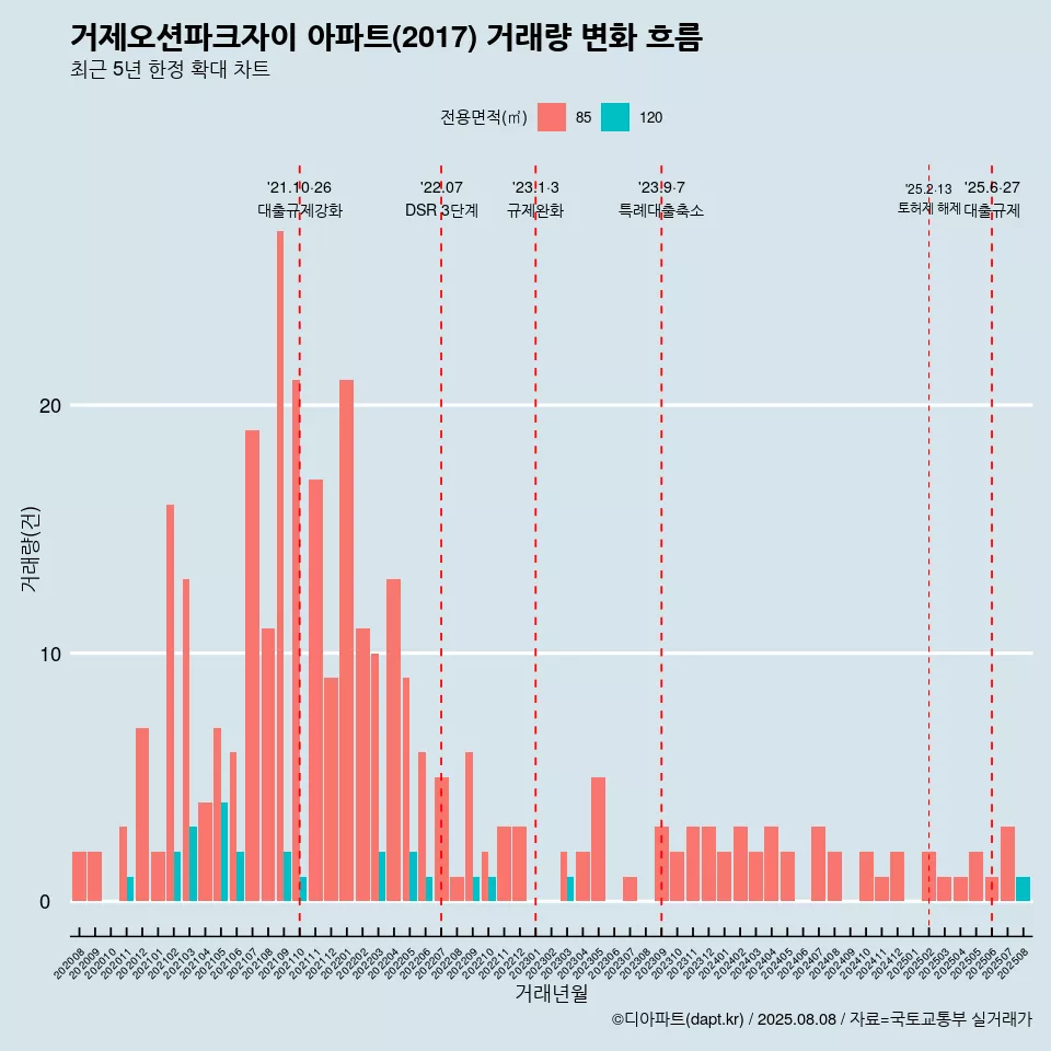 거제오션파크자이 아파트(2017) 거래량 변화 흐름
