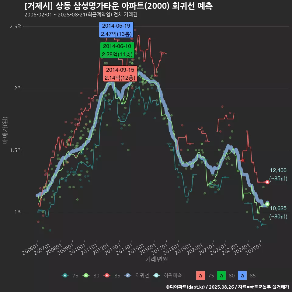 [거제시] 상동 삼성명가타운 아파트(2000) 회귀선 예측