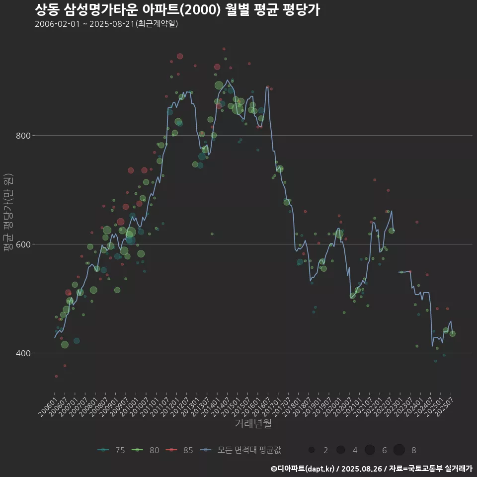상동 삼성명가타운 아파트(2000) 월별 평균 평당가