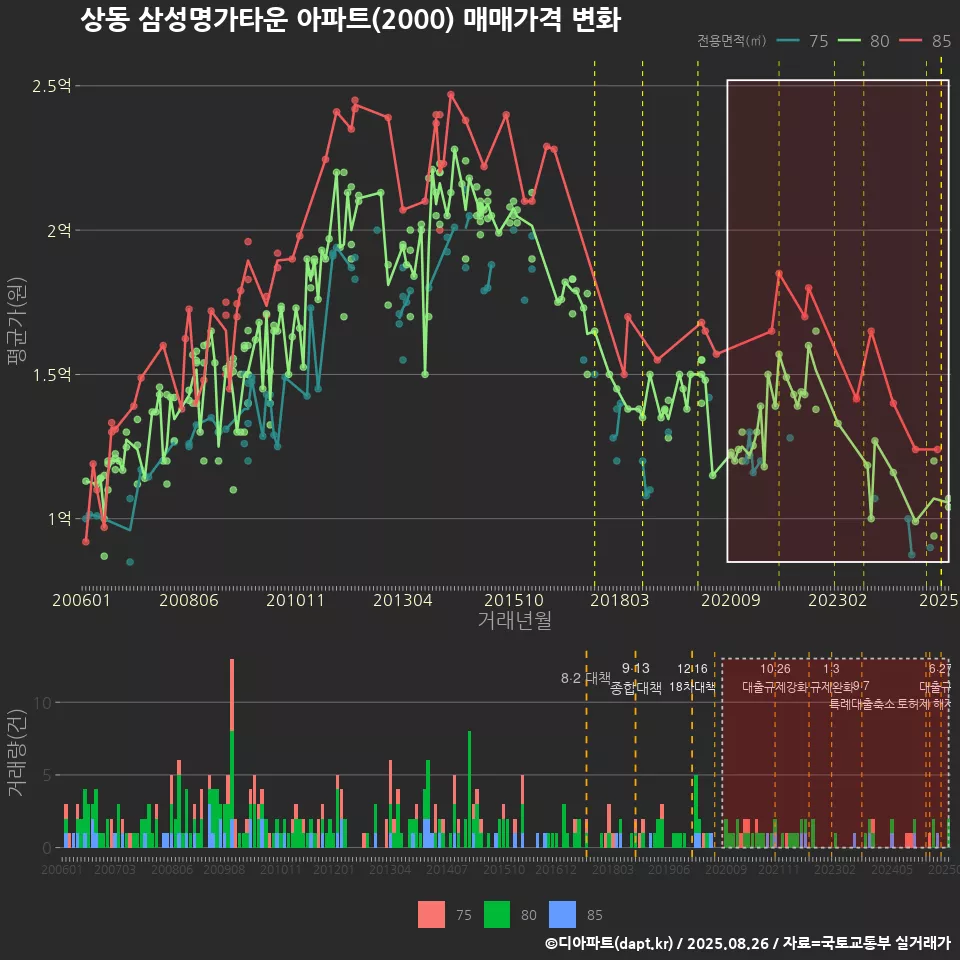 상동 삼성명가타운 아파트(2000) 매매가격 변화