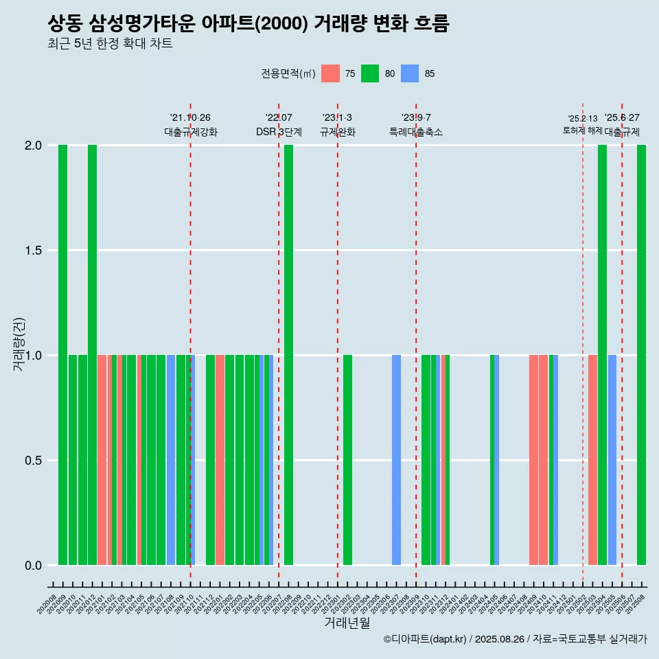 상동 삼성명가타운 아파트(2000) 거래량 변화 흐름