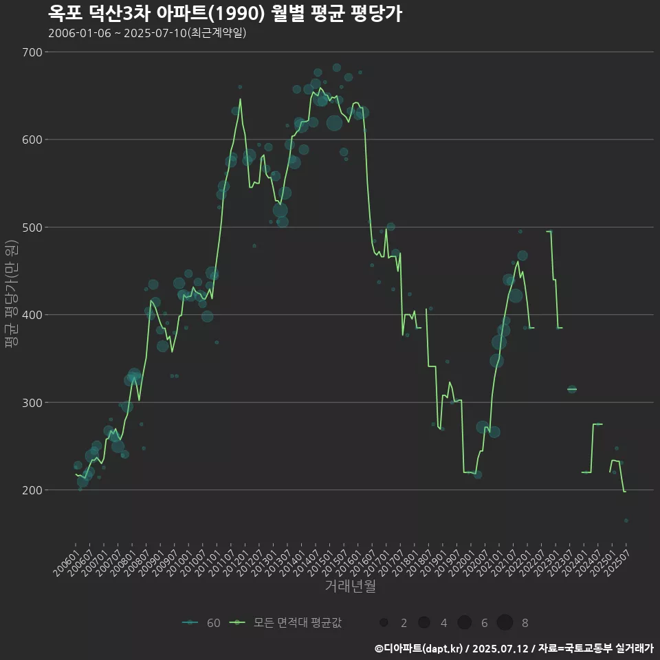 옥포 덕산3차 아파트(1990) 월별 평균 평당가