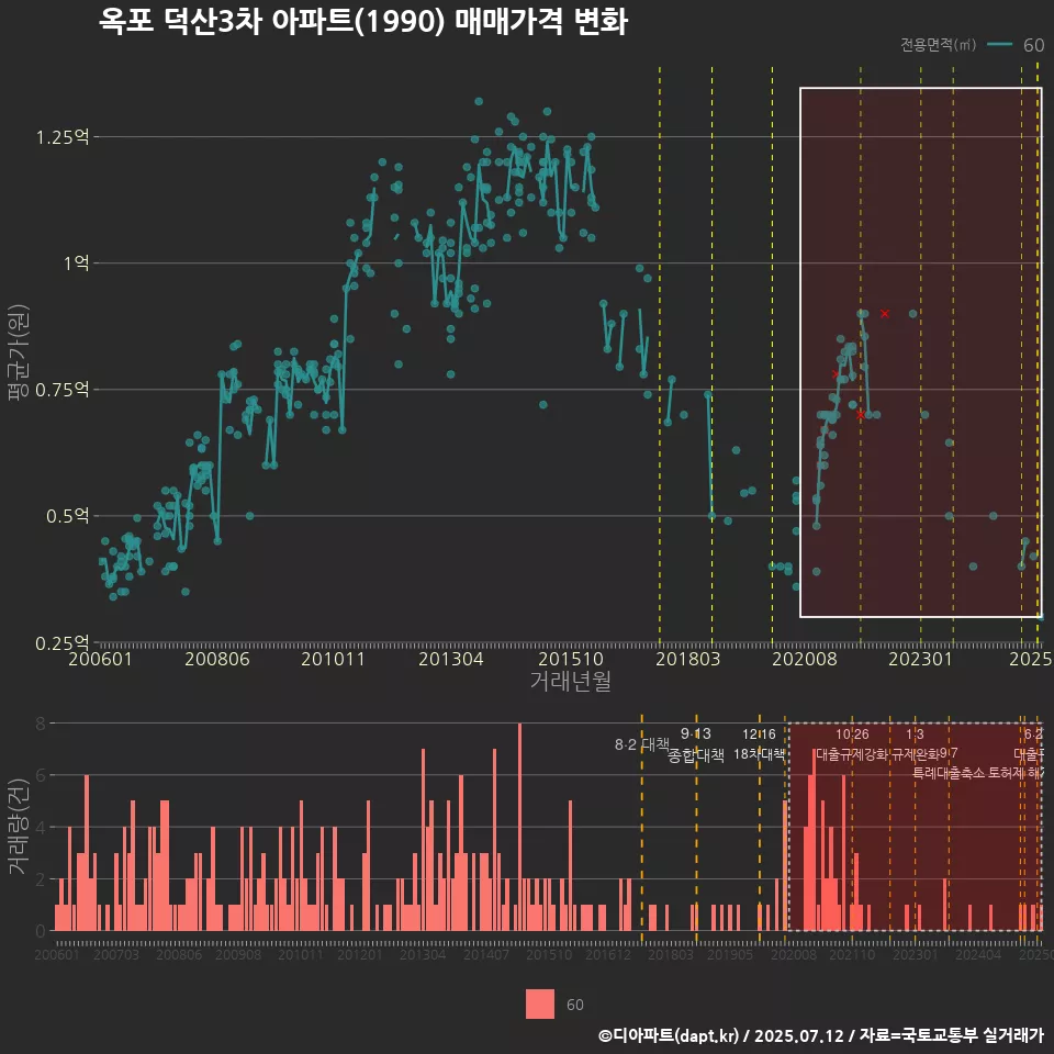 옥포 덕산3차 아파트(1990) 매매가격 변화