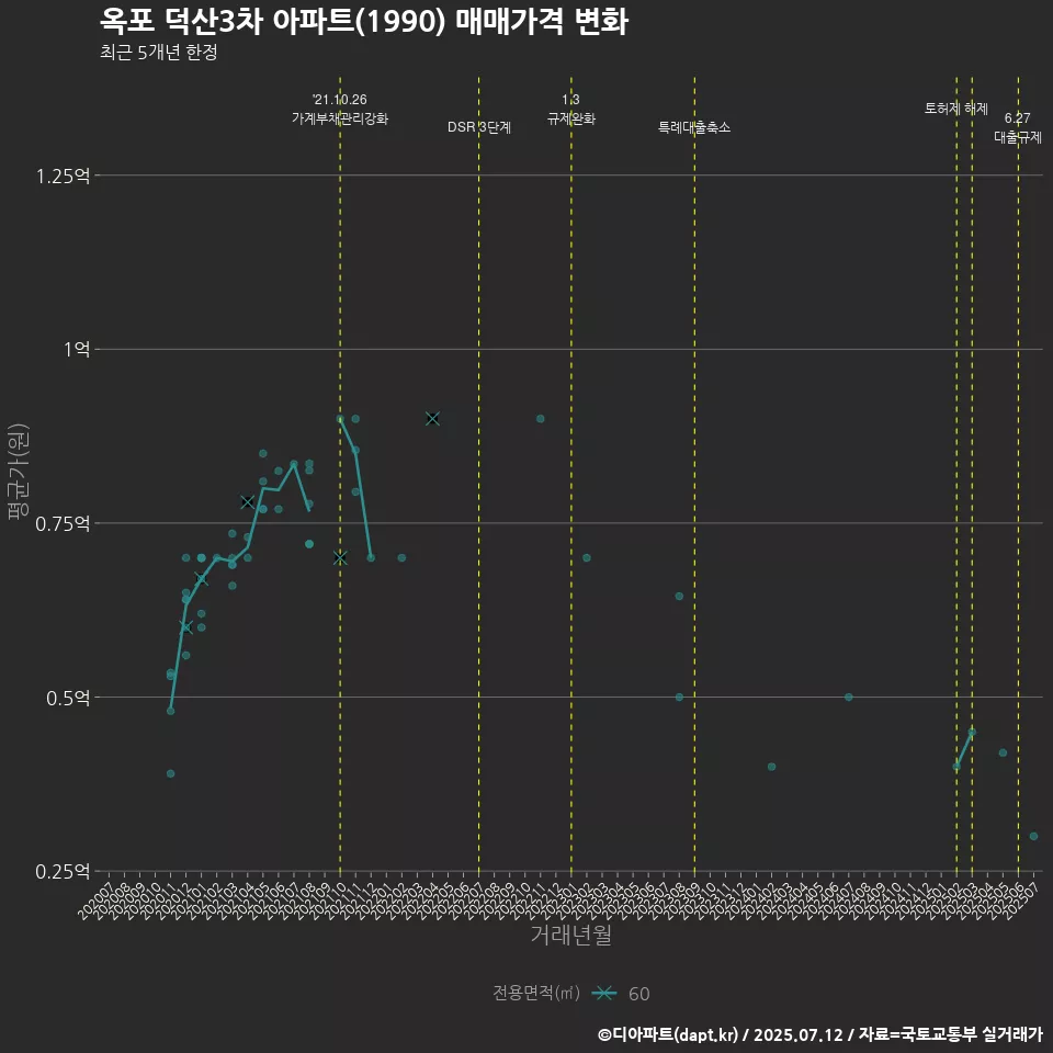 옥포 덕산3차 아파트(1990) 매매가격 변화