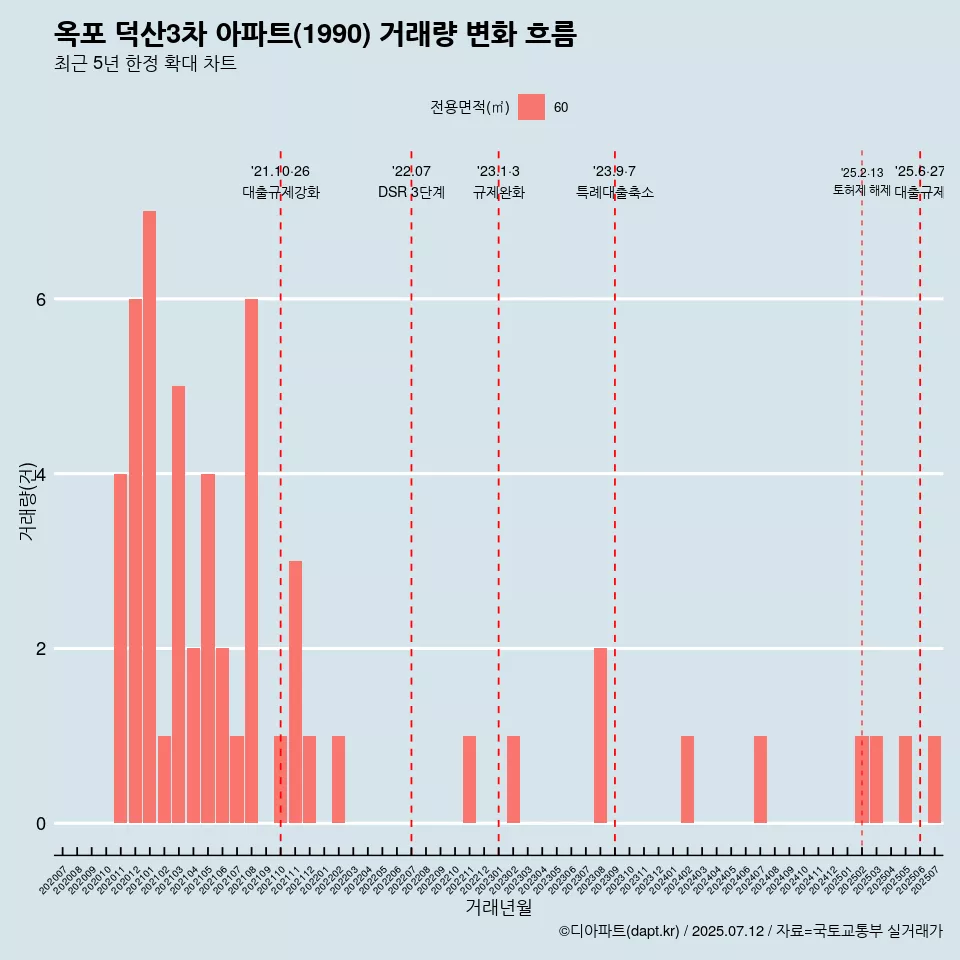 옥포 덕산3차 아파트(1990) 거래량 변화 흐름