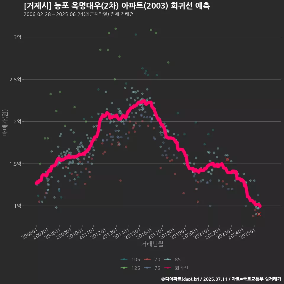 [거제시] 능포 옥명대우(2차) 아파트(2003) 회귀선 예측