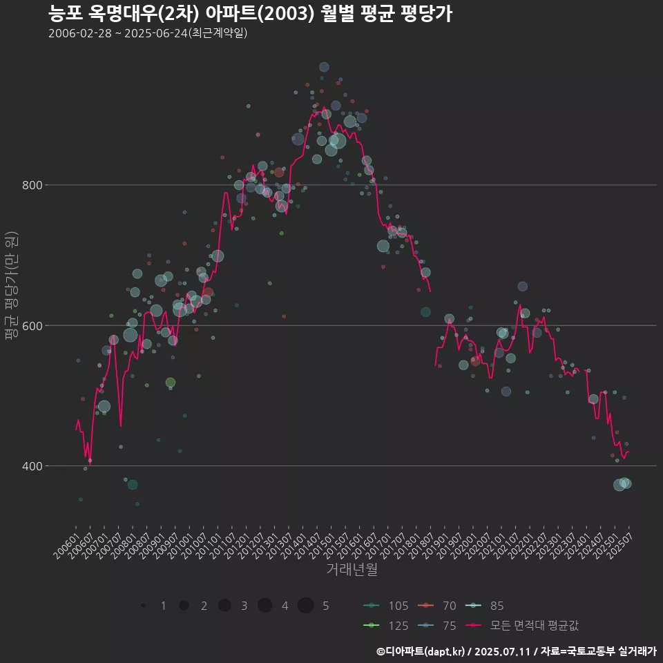 능포 옥명대우(2차) 아파트(2003) 월별 평균 평당가