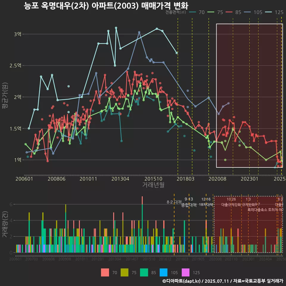 능포 옥명대우(2차) 아파트(2003) 매매가격 변화