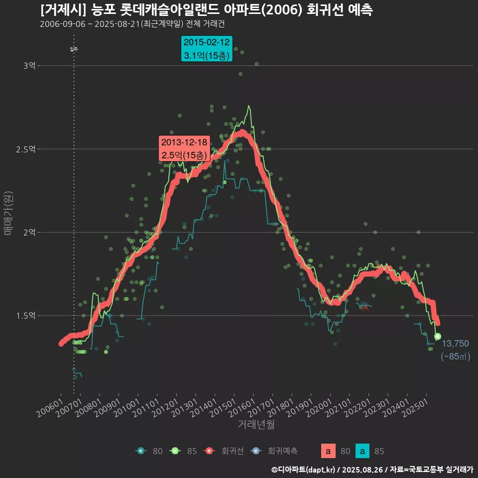 [거제시] 능포 롯데캐슬아일랜드 아파트(2006) 회귀선 예측