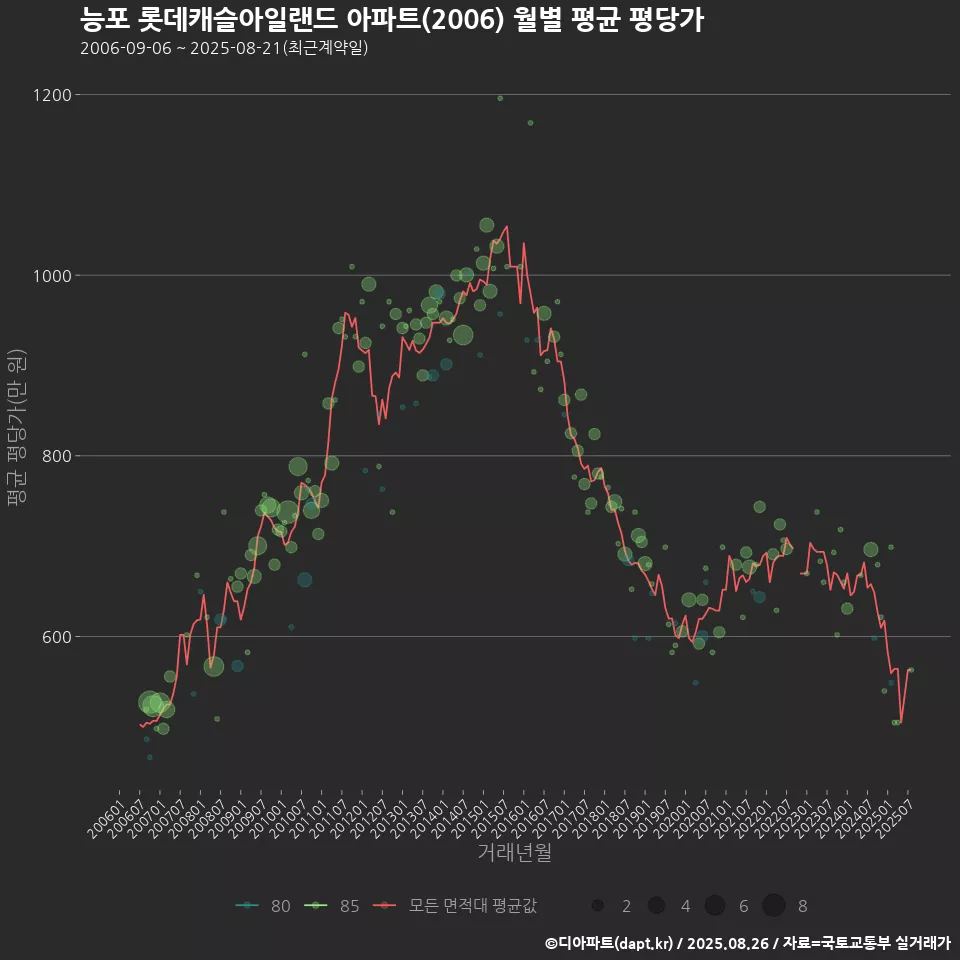 능포 롯데캐슬아일랜드 아파트(2006) 월별 평균 평당가