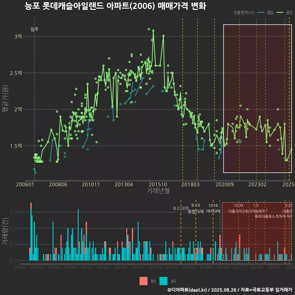 능포 롯데캐슬아일랜드 아파트(2006) 매매가격 변화