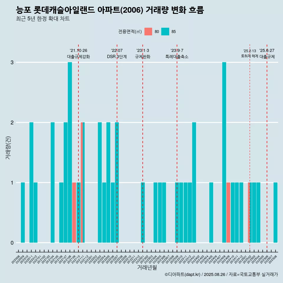 능포 롯데캐슬아일랜드 아파트(2006) 거래량 변화 흐름
