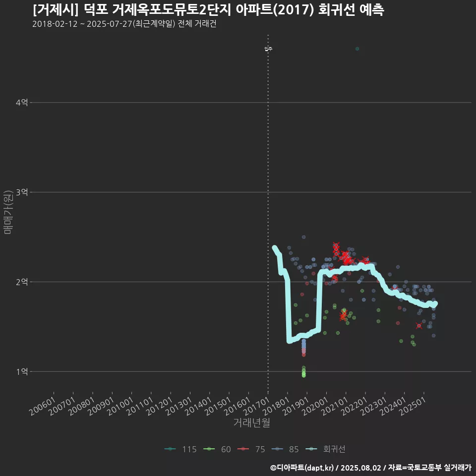 [거제시] 덕포 거제옥포도뮤토2단지 아파트(2017) 회귀선 예측