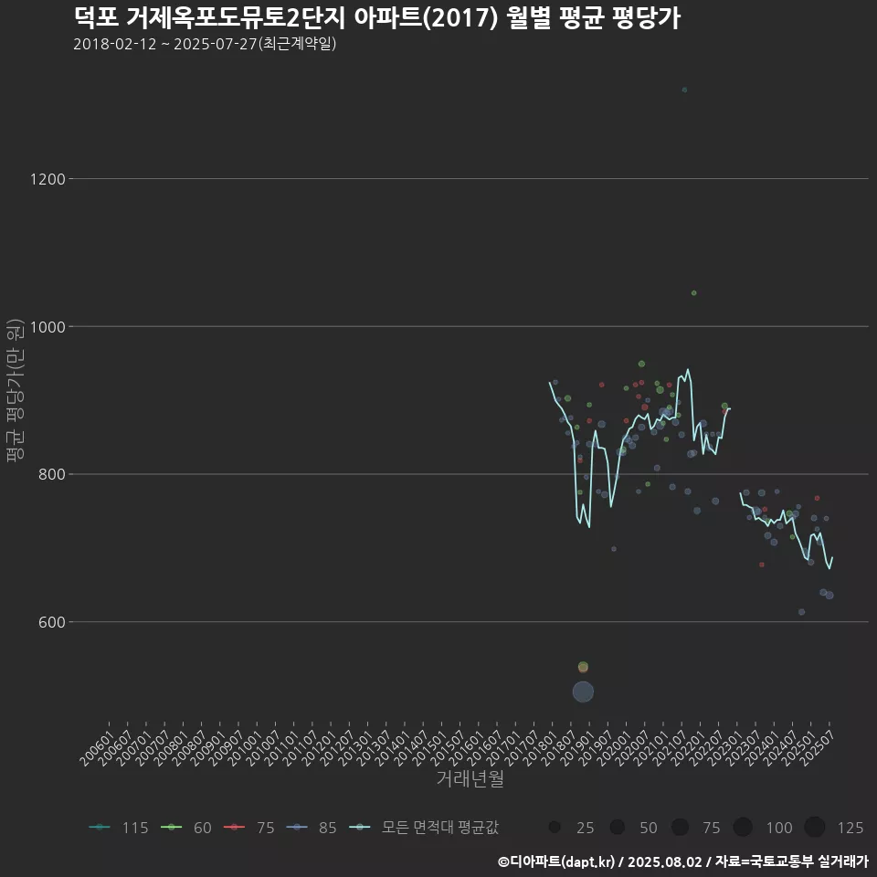 덕포 거제옥포도뮤토2단지 아파트(2017) 월별 평균 평당가