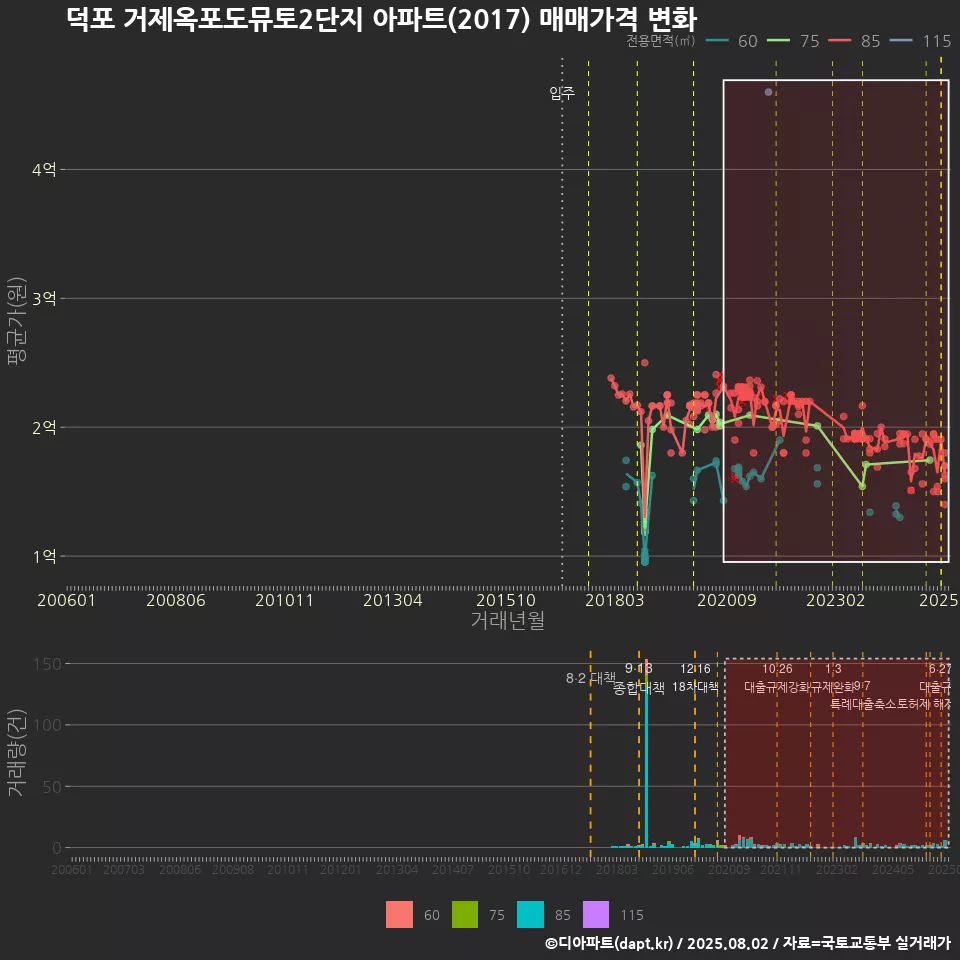 덕포 거제옥포도뮤토2단지 아파트(2017) 매매가격 변화