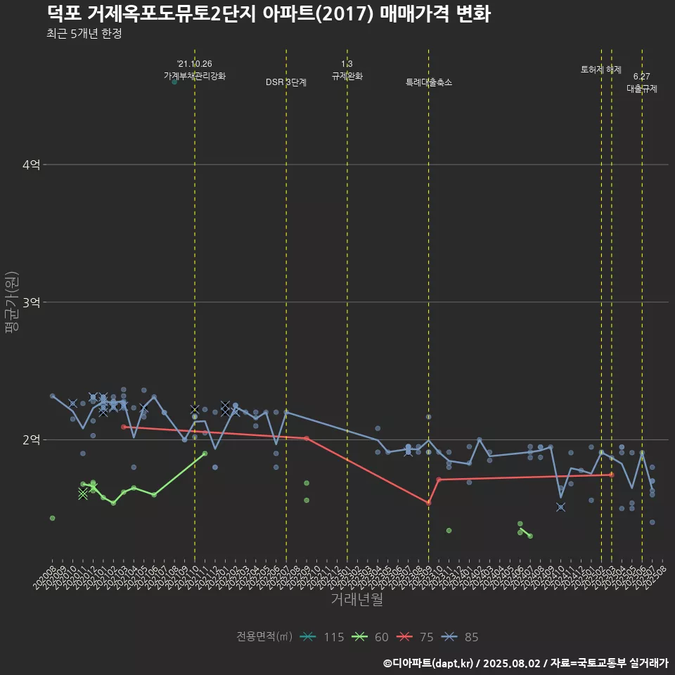 덕포 거제옥포도뮤토2단지 아파트(2017) 매매가격 변화