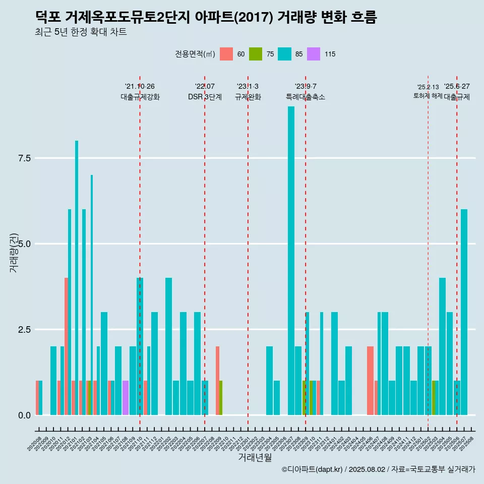 덕포 거제옥포도뮤토2단지 아파트(2017) 거래량 변화 흐름