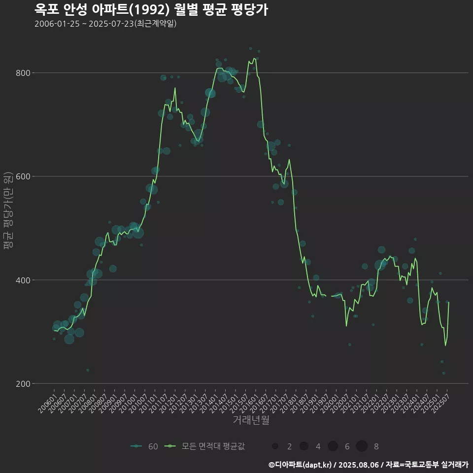 옥포 안성 아파트(1992) 월별 평균 평당가