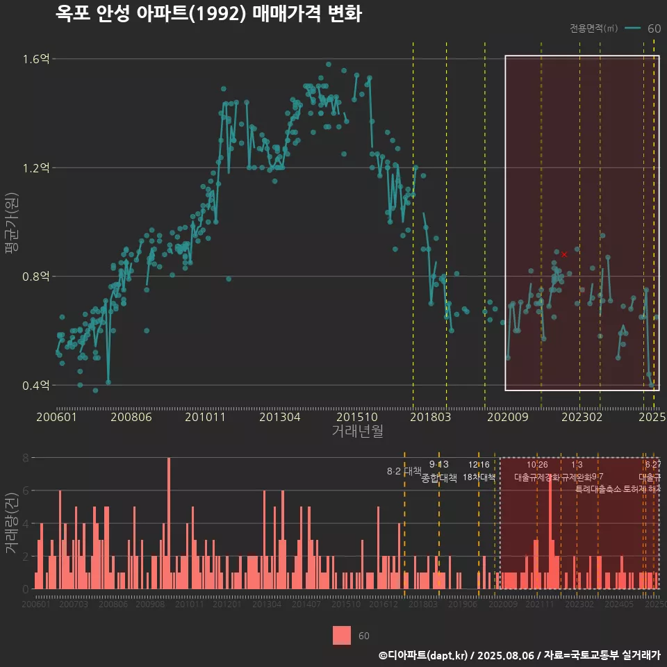 옥포 안성 아파트(1992) 매매가격 변화