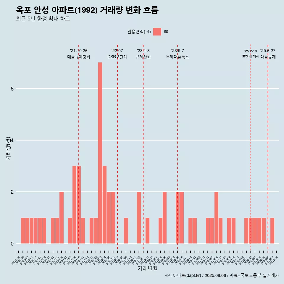 옥포 안성 아파트(1992) 거래량 변화 흐름