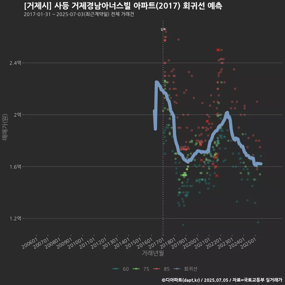 [거제시] 사등 거제경남아너스빌 아파트(2017) 회귀선 예측