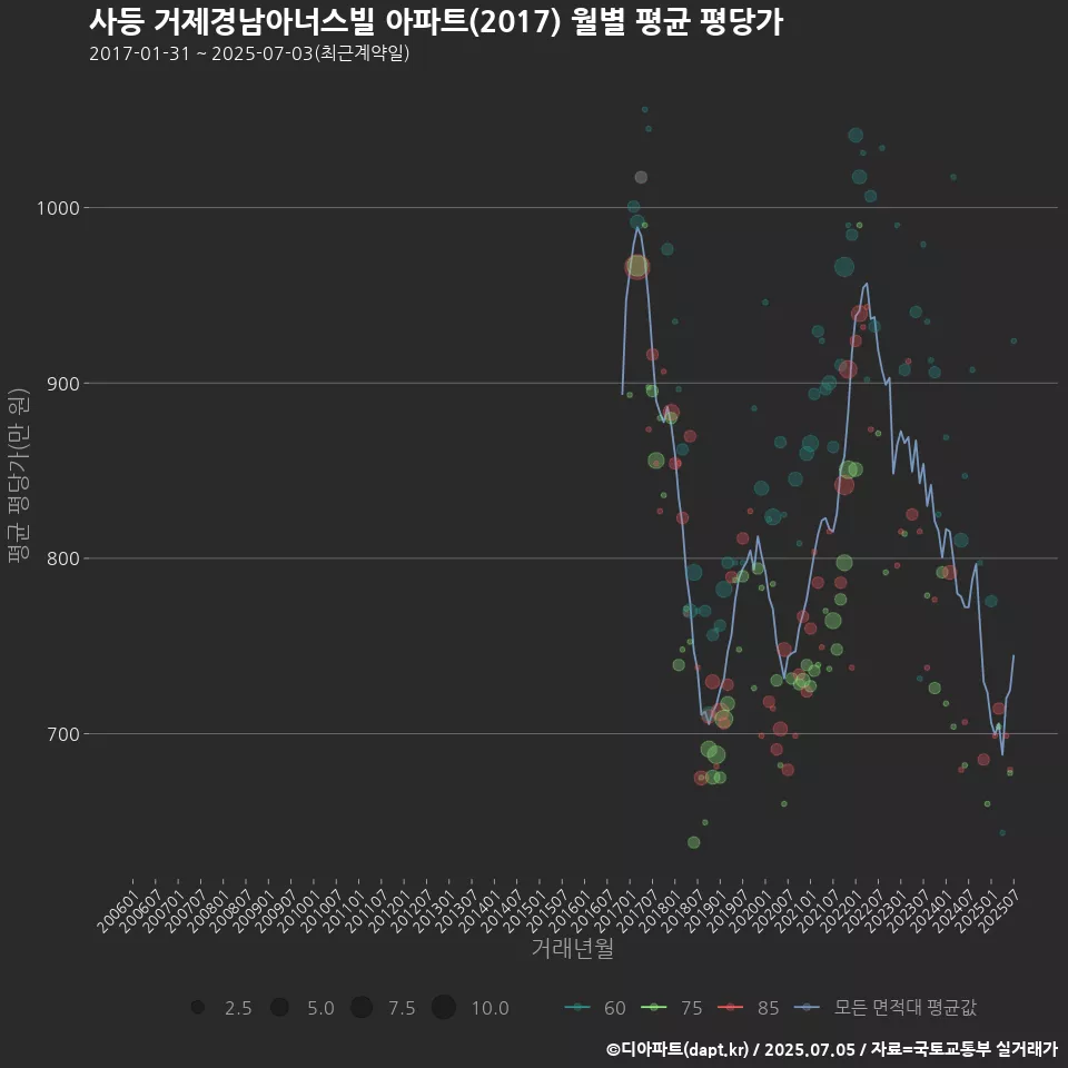 사등 거제경남아너스빌 아파트(2017) 월별 평균 평당가