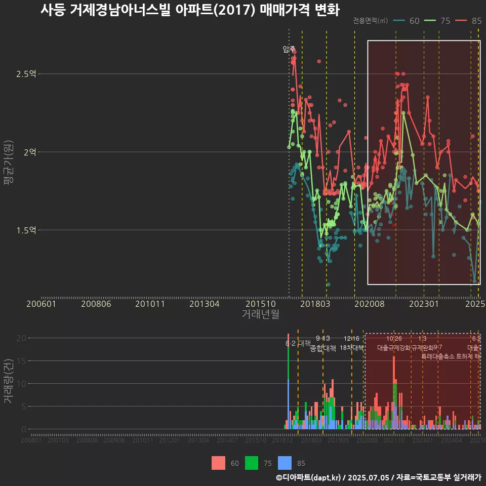 사등 거제경남아너스빌 아파트(2017) 매매가격 변화