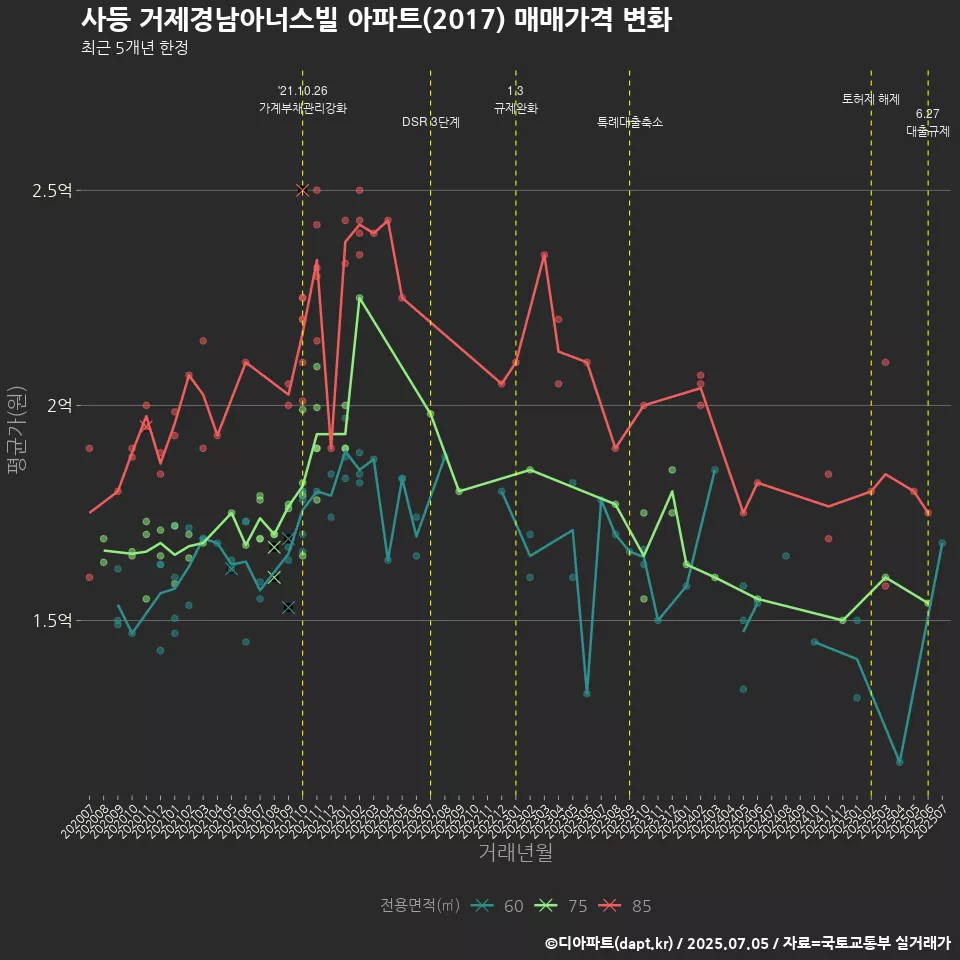 사등 거제경남아너스빌 아파트(2017) 매매가격 변화