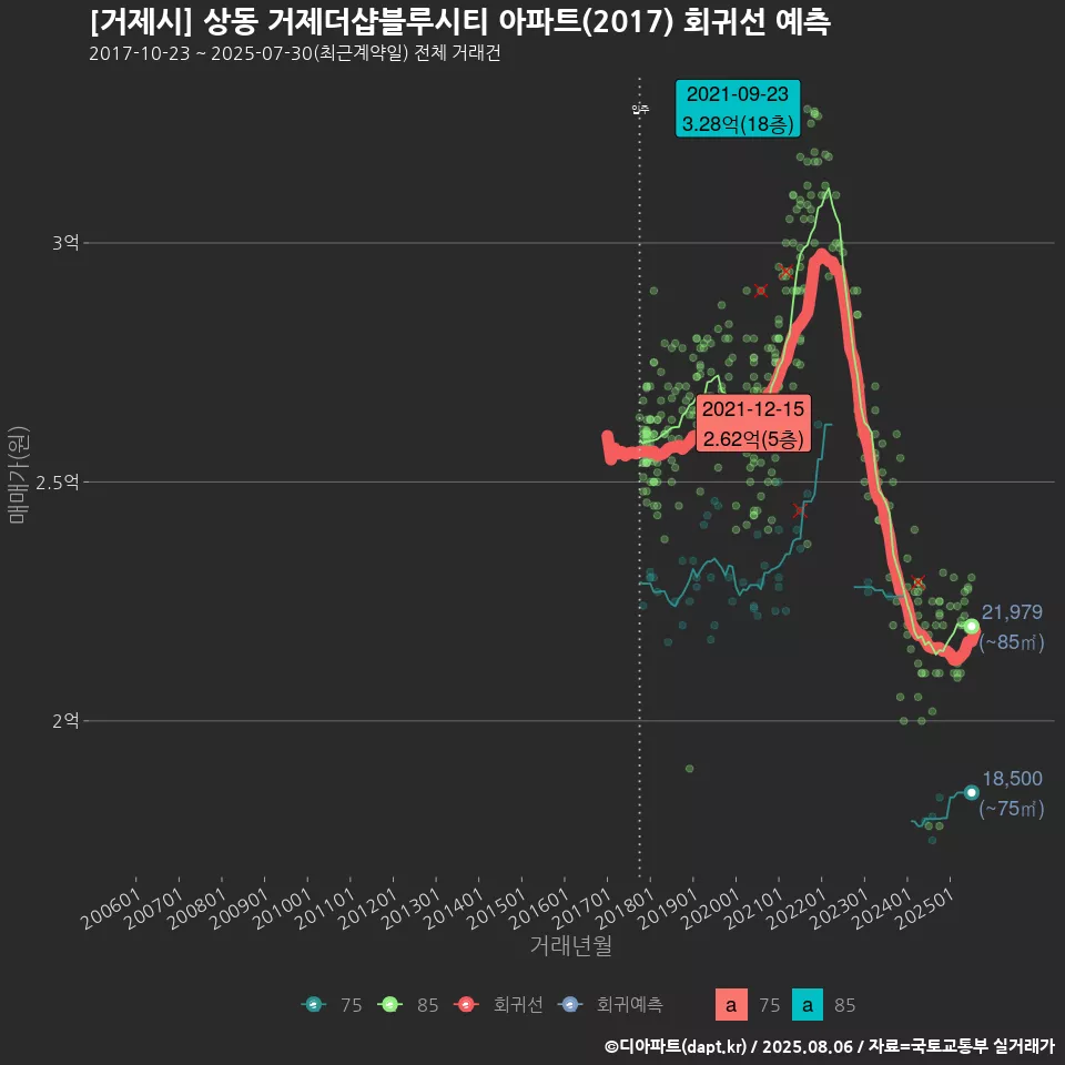 [거제시] 상동 거제더샵블루시티 아파트(2017) 회귀선 예측