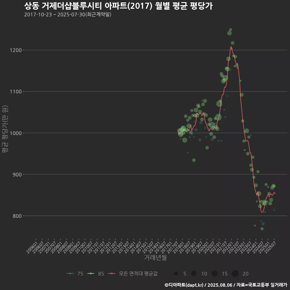 상동 거제더샵블루시티 아파트(2017) 월별 평균 평당가