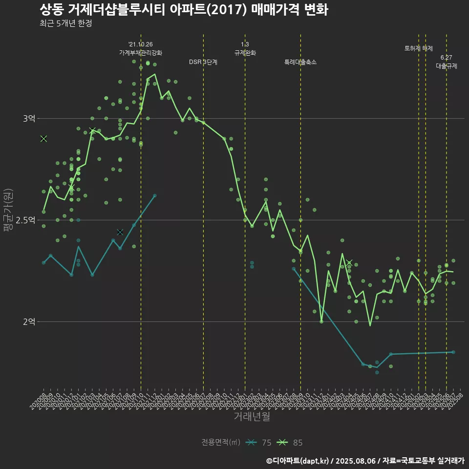 상동 거제더샵블루시티 아파트(2017) 매매가격 변화