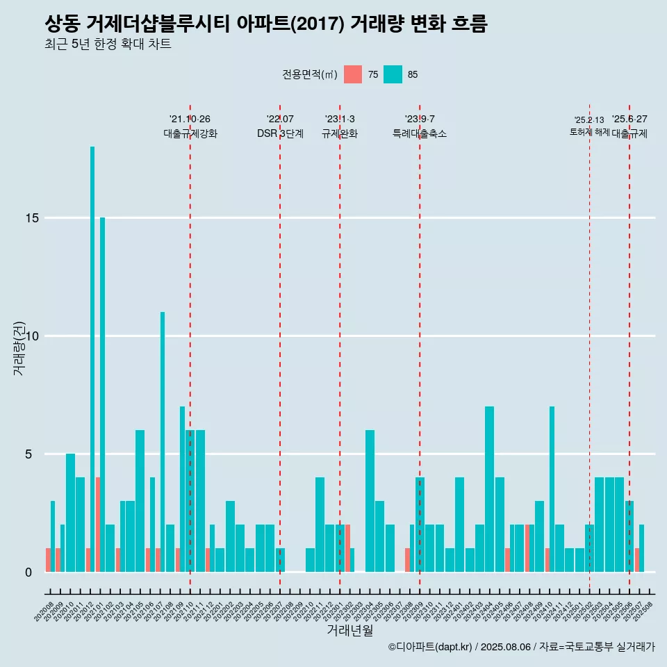 상동 거제더샵블루시티 아파트(2017) 거래량 변화 흐름