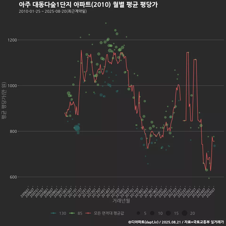 아주 대동다숲1단지 아파트(2010) 월별 평균 평당가