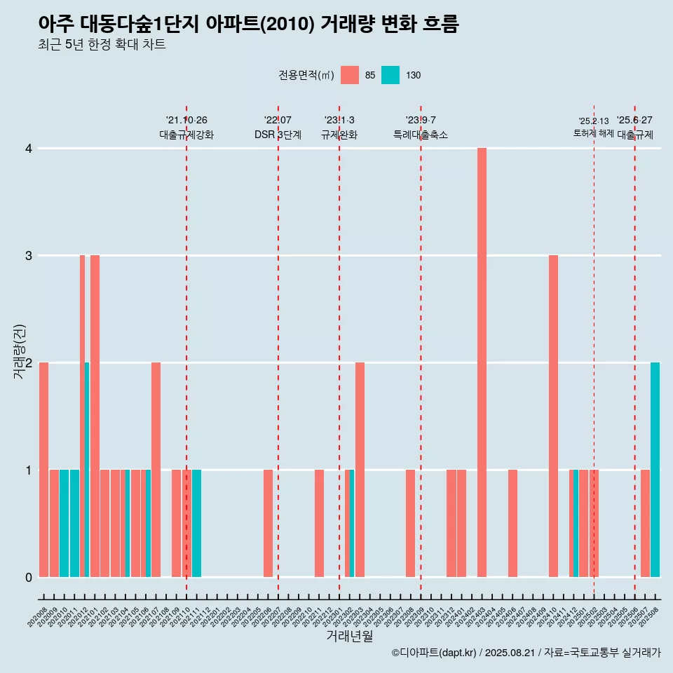 아주 대동다숲1단지 아파트(2010) 거래량 변화 흐름