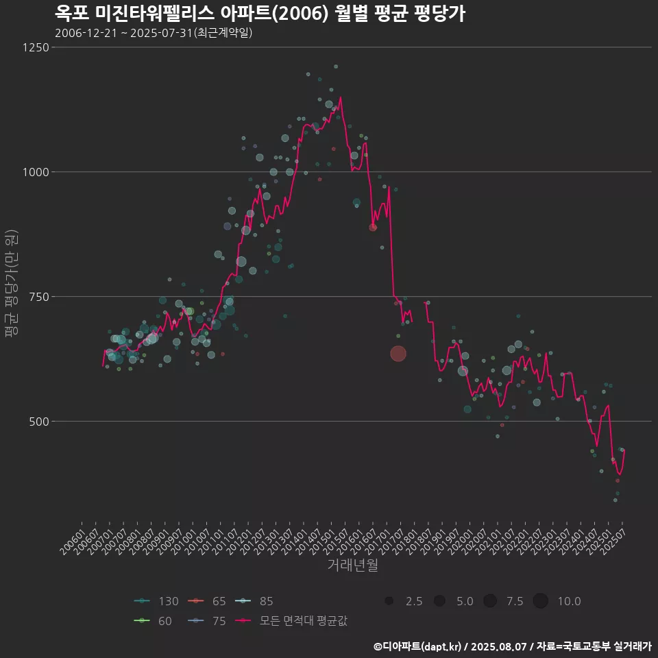 옥포 미진타워펠리스 아파트(2006) 월별 평균 평당가