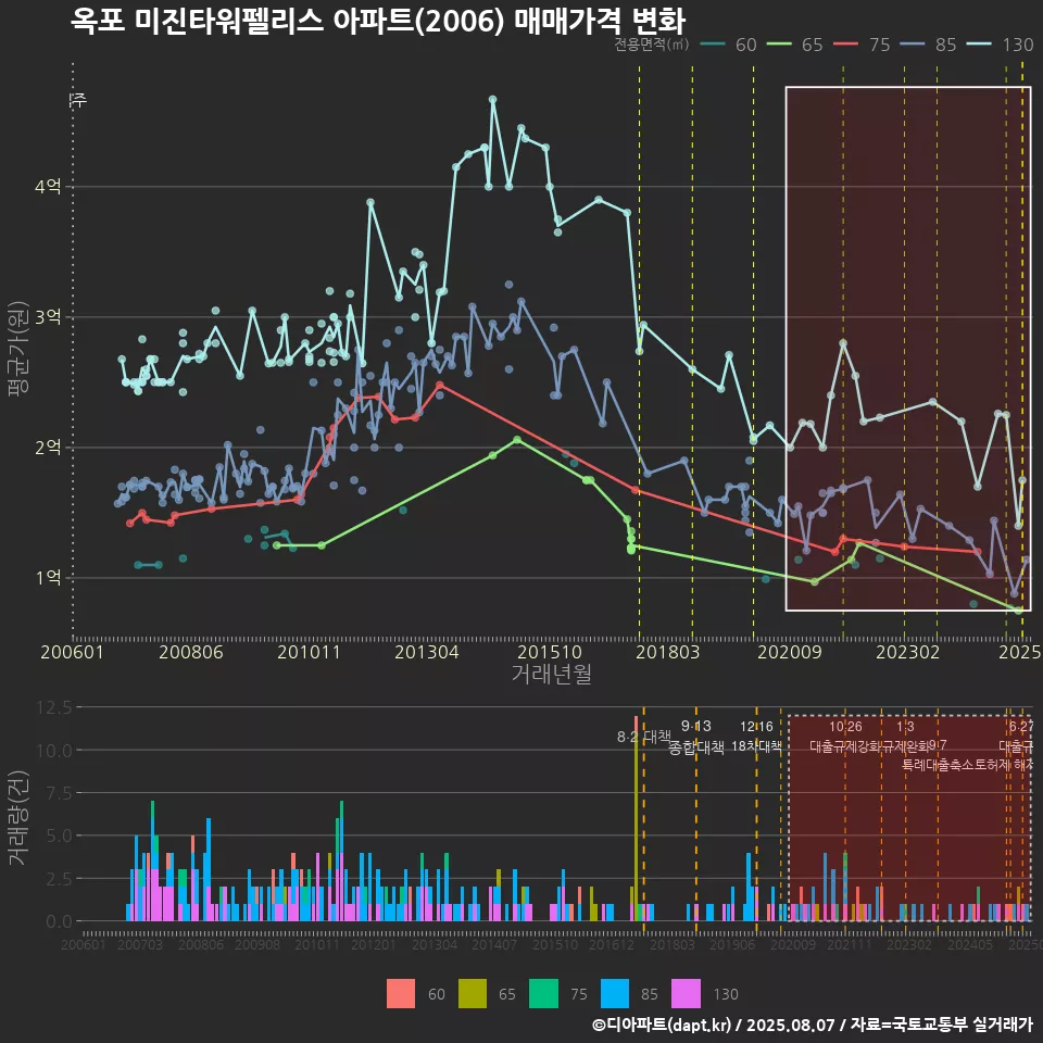 옥포 미진타워펠리스 아파트(2006) 매매가격 변화