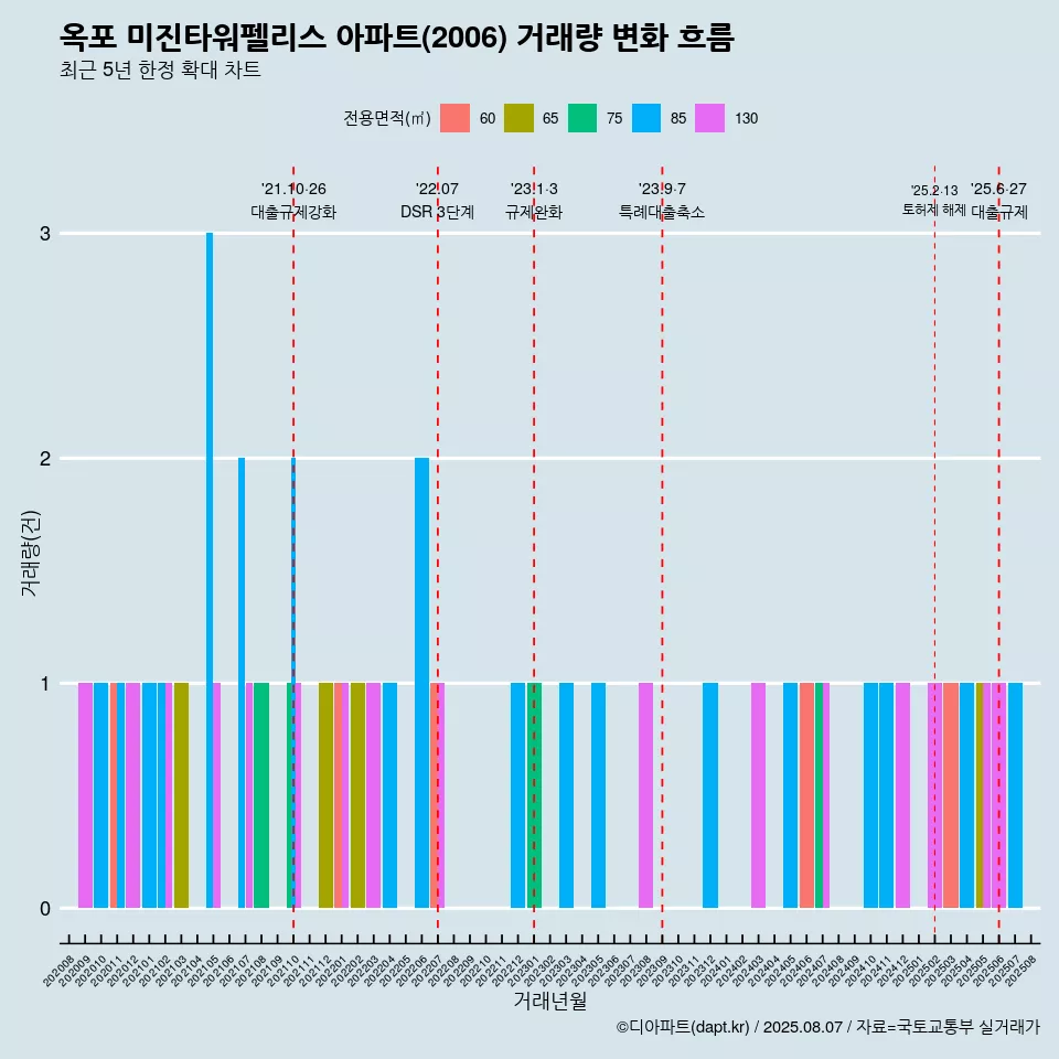 옥포 미진타워펠리스 아파트(2006) 거래량 변화 흐름