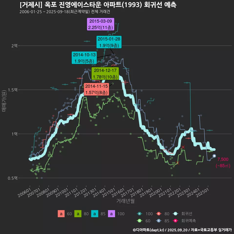 [거제시] 옥포 진영에이스타운 아파트(1993) 회귀선 예측