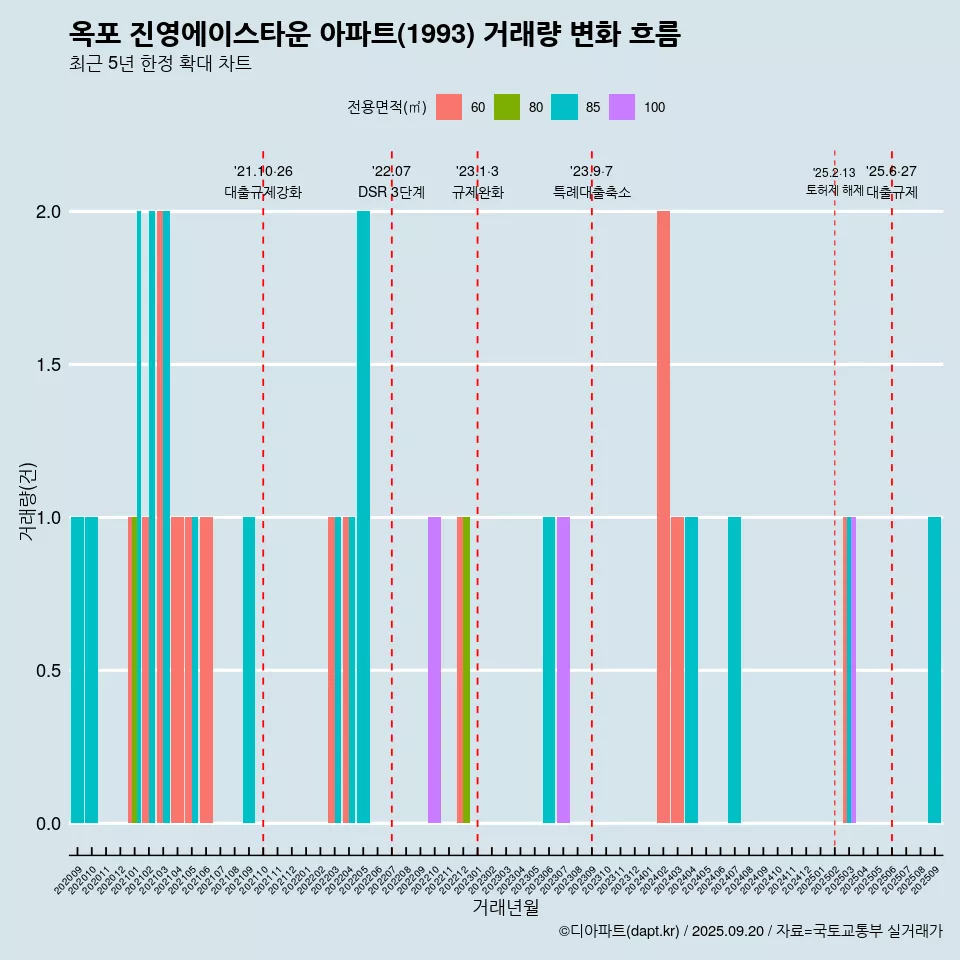 옥포 진영에이스타운 아파트(1993) 거래량 변화 흐름