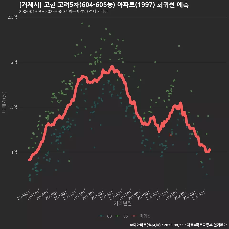 [거제시] 고현 고려5차(604-605동) 아파트(1997) 회귀선 예측