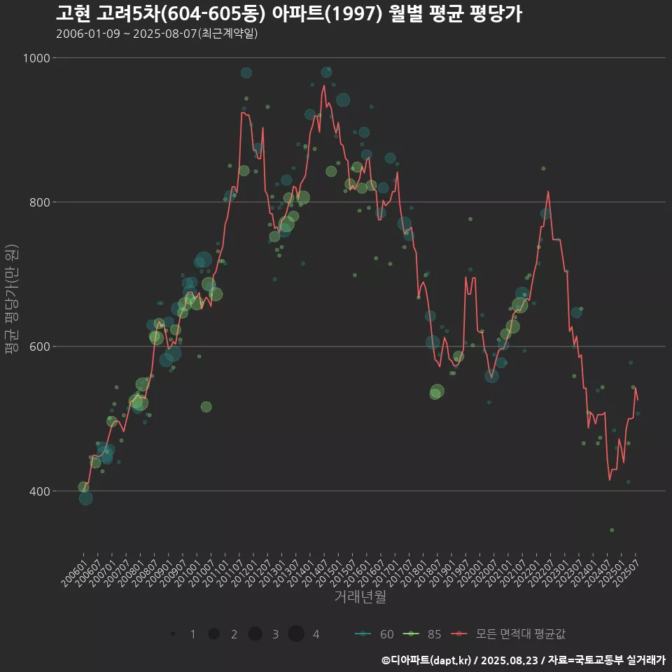 고현 고려5차(604-605동) 아파트(1997) 월별 평균 평당가