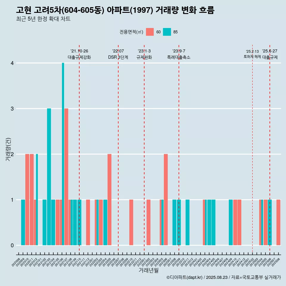 고현 고려5차(604-605동) 아파트(1997) 거래량 변화 흐름