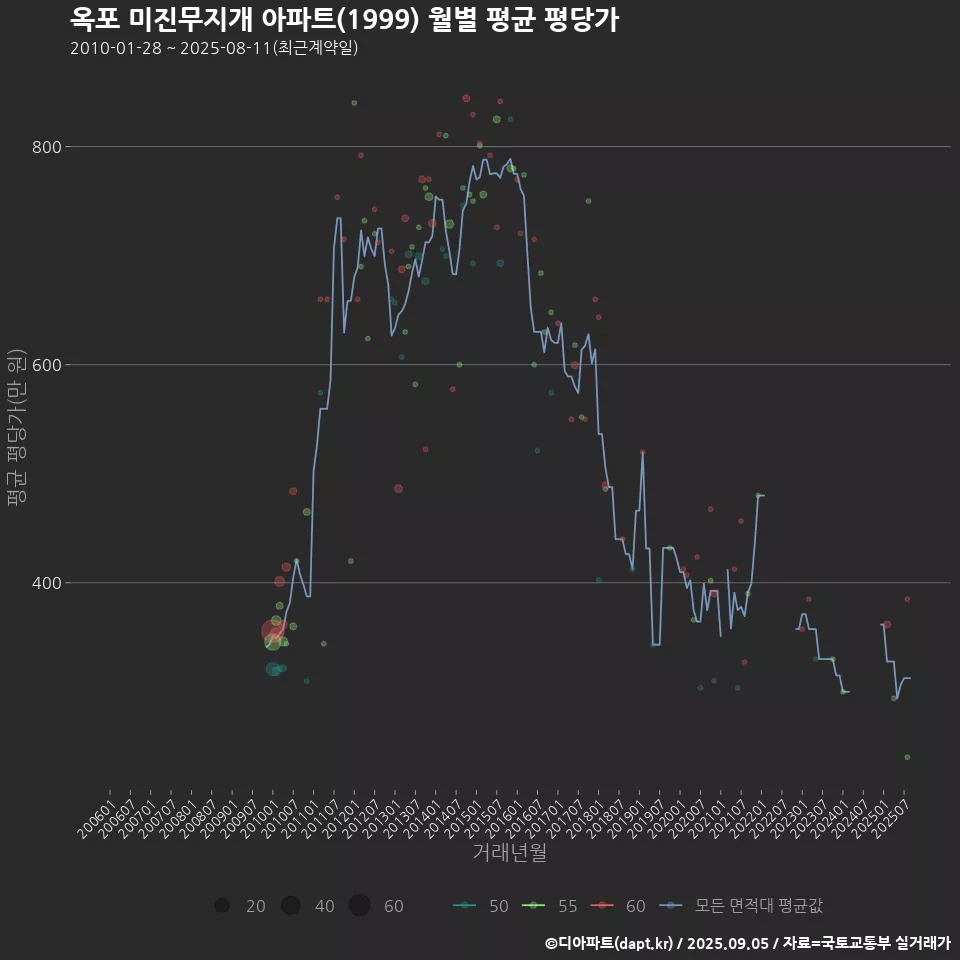 옥포 미진무지개 아파트(1999) 월별 평균 평당가