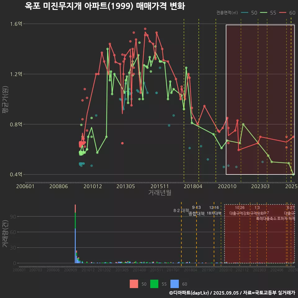 옥포 미진무지개 아파트(1999) 매매가격 변화