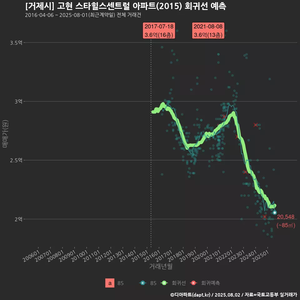 [거제시] 고현 스타힐스센트럴 아파트(2015) 회귀선 예측